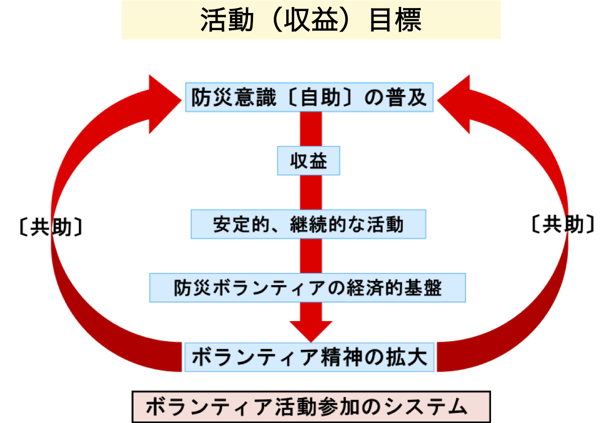 活動（収益）目標